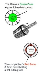 Centaur Green Zone diagram comparing the full-radius contact of Centaur collets versus the competition